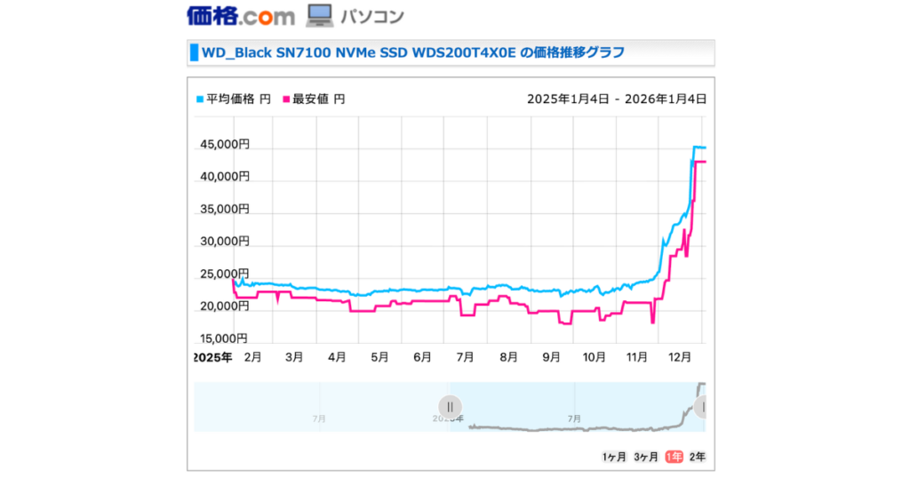 価格.com WD_Black-SN7100-NVMe-SSD-WDS200T4X0Eの価格推移グラフ