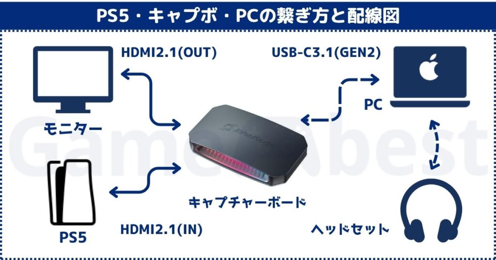 PS5 キャプチャーボード 繋ぎ方 図解